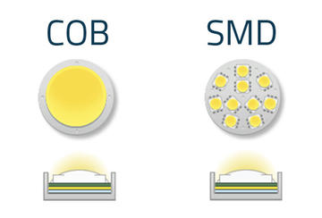 Vad är skillnaden mellan SMD led downlights och COB?