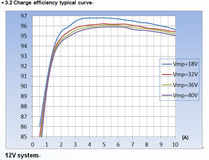 Charge Efficiency typical curve