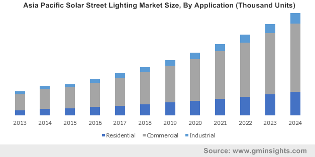 Growth trend of solar street light