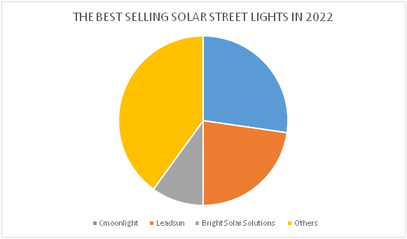 Rank of Solar Street Light Companys