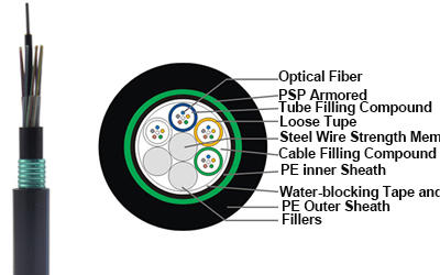 What is fiber optic cable