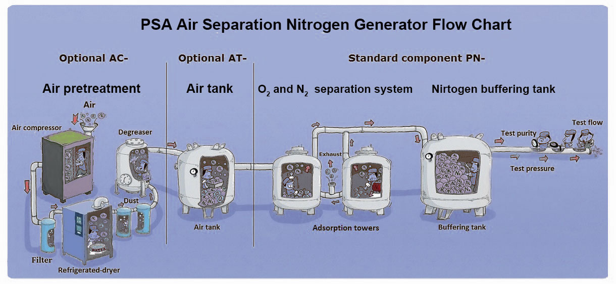 PSA Air Separation Nitrogen Generator Flow Chart