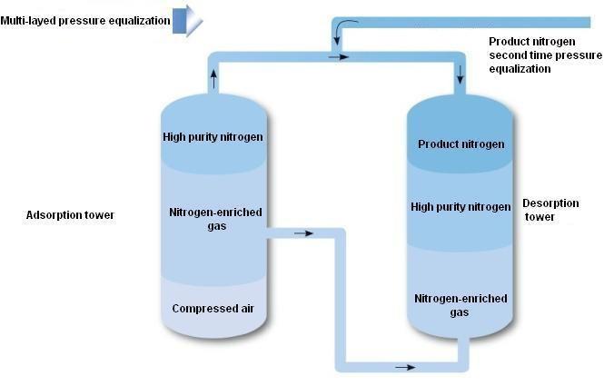 Factory direct sale nitrogen gas generator | Working principle of nitrogen generator