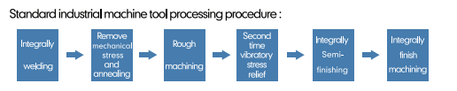 Standard industrial machine tool processing procedure