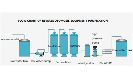 500LH Ro Sistemes RO Purificació de filtració tractament d'aigua pura 5