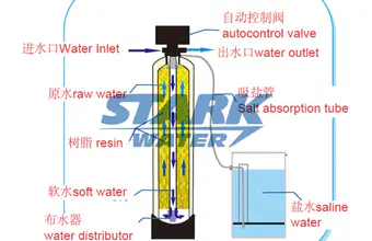 Introduction to the powerful role of water softener