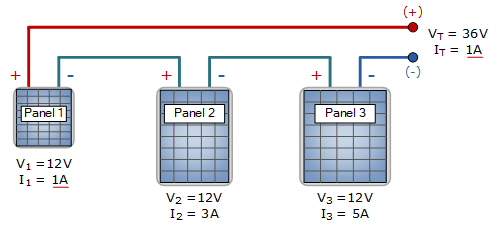 Série de panneaux solaires connectés de différents courants