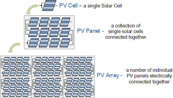Một mảng năng lượng mặt trời quang điện