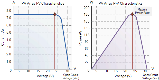 Características da matriz fotovoltaica