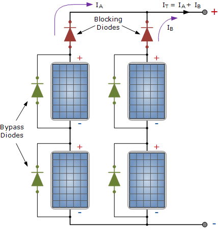 Diodes dans les panneaux photovoltaïques