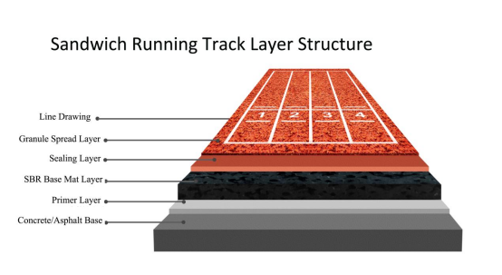 Sandwich Running Track