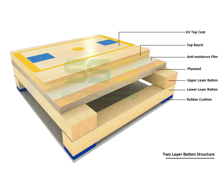 Sistema de piso de madeira esportiva