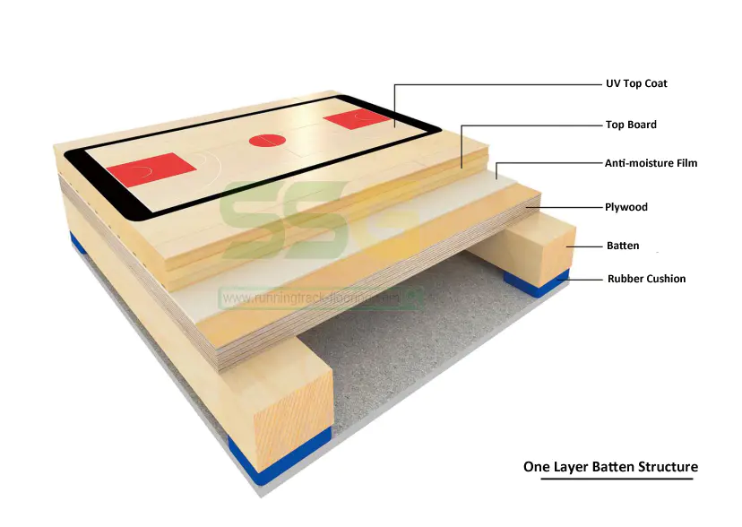 Sistema de suelo de madera deportiva