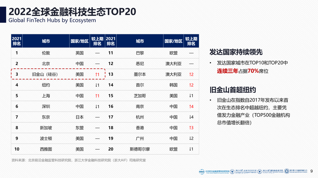北京连续四年位居全球金融科技中心城市榜首