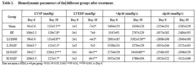 Parametri emodinamici dei diversi gruppi dopo il trattamento