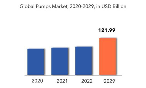 Pumps Market is geared to grow at a CAGR of 3.9% from 2022 to 2029 | Exactitude Consultancy
